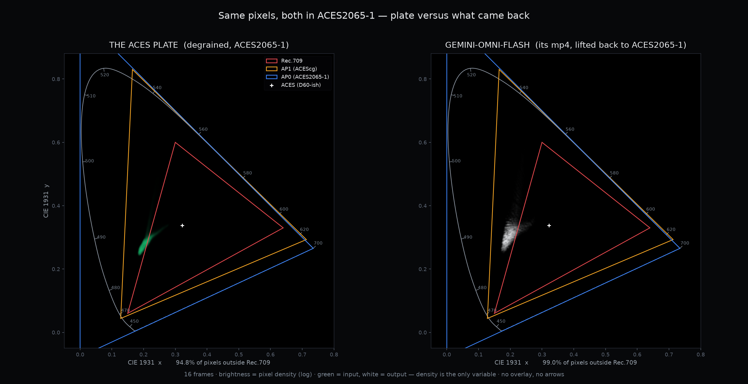 Full CIE 1931 diagram for Gemini Omni Flash: the ACES plate versus its return