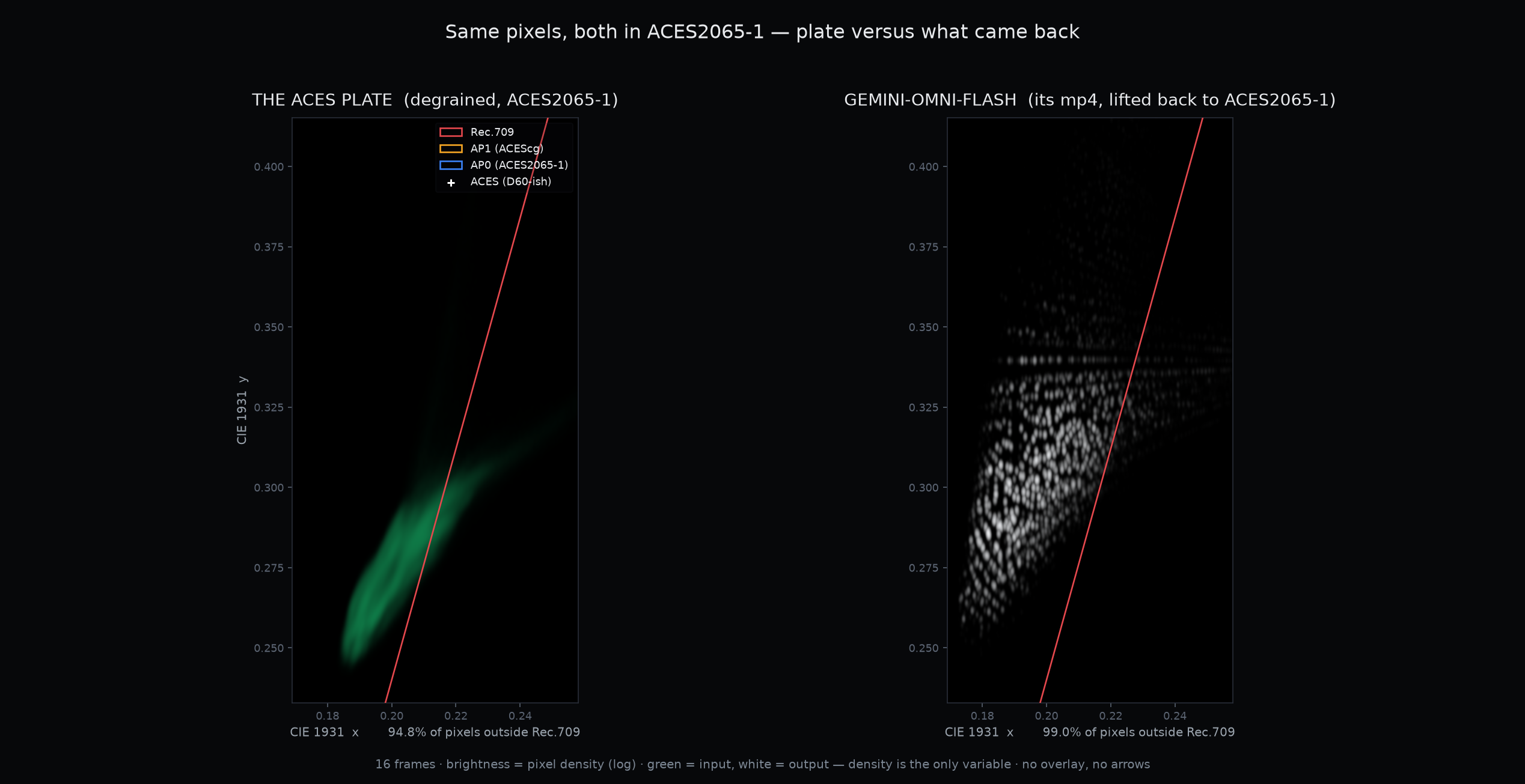 Color Preservation chromaticity clouds for Gemini Omni Flash