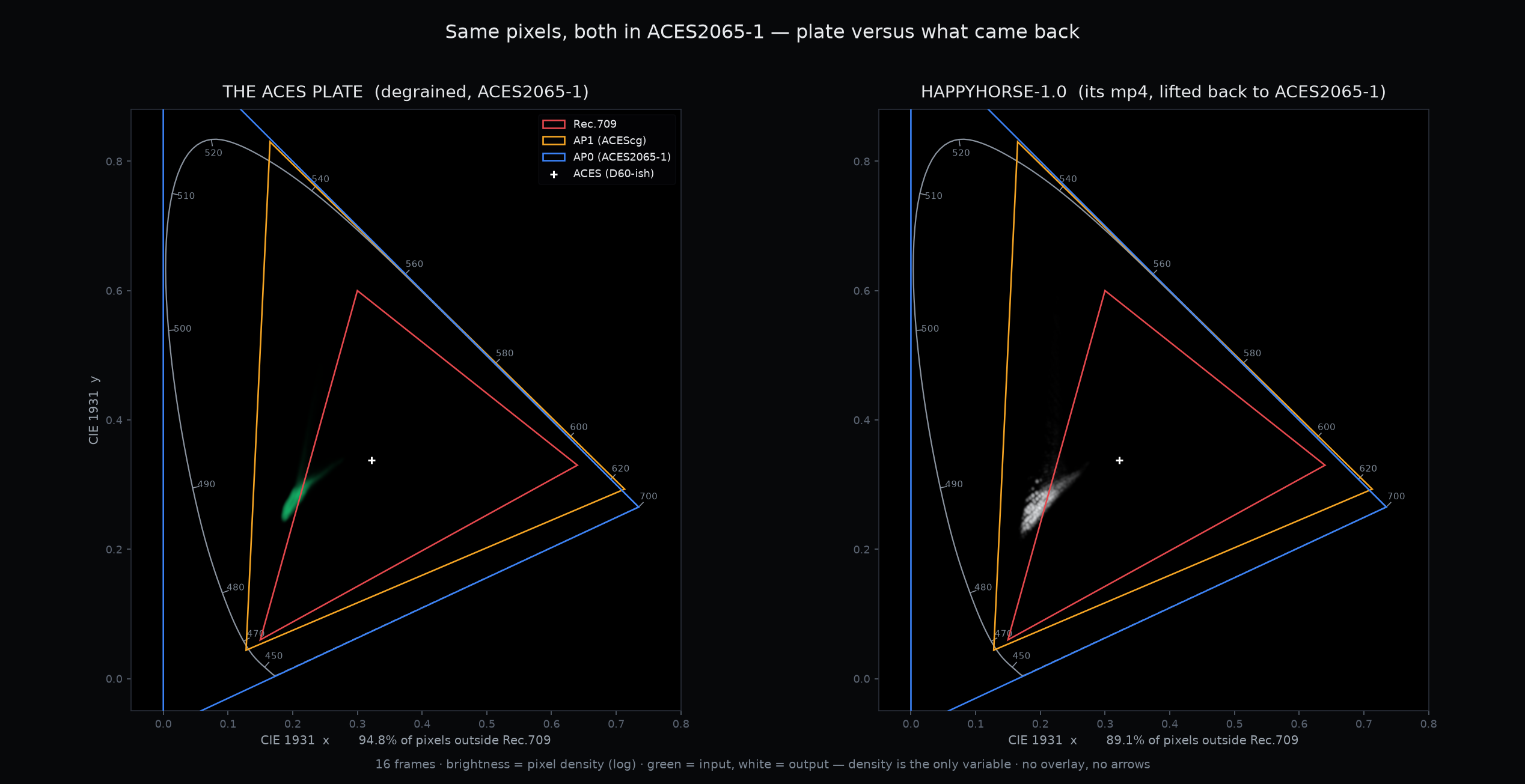 Full CIE 1931 diagram for HappyHorse 1.0: the ACES plate versus its return