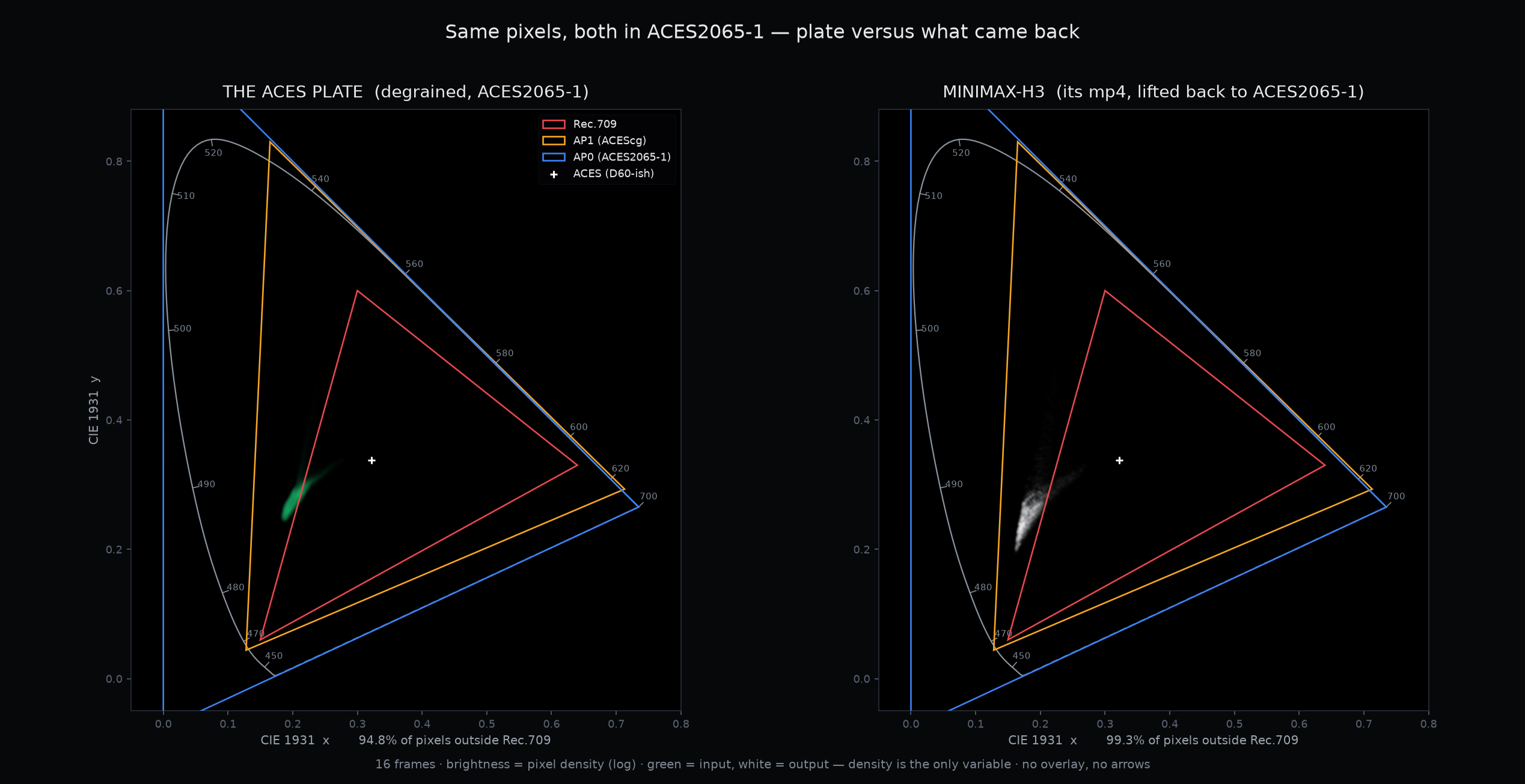 Full CIE 1931 diagram for Hailuo 03: the ACES plate versus its return
