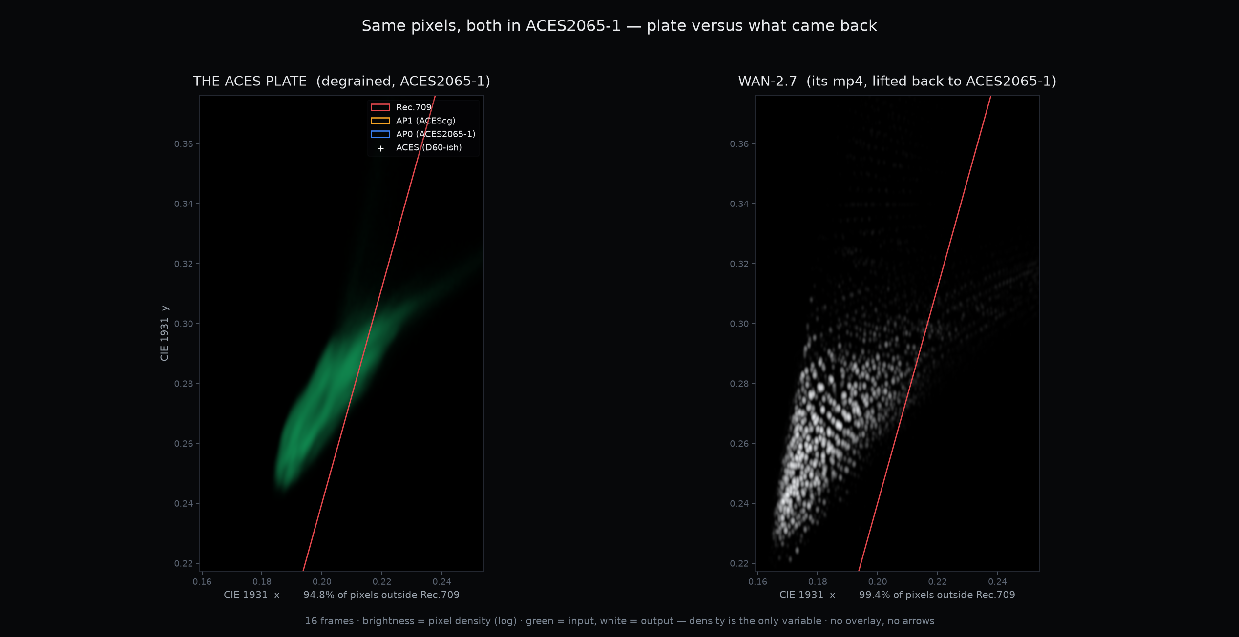 Color Preservation chromaticity clouds for Wan 2.7