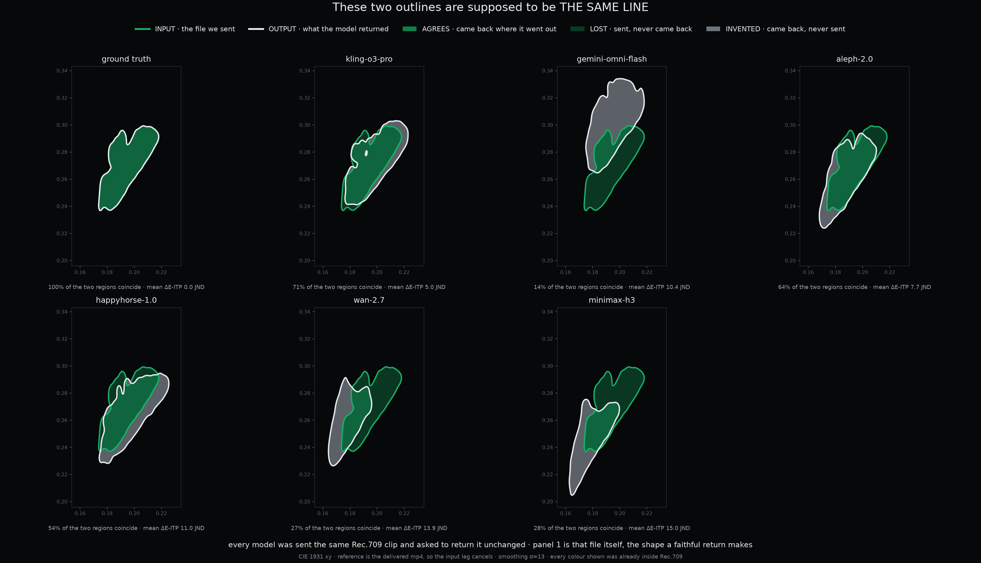All models compared as 90% containment regions in a common CIE 1931 box