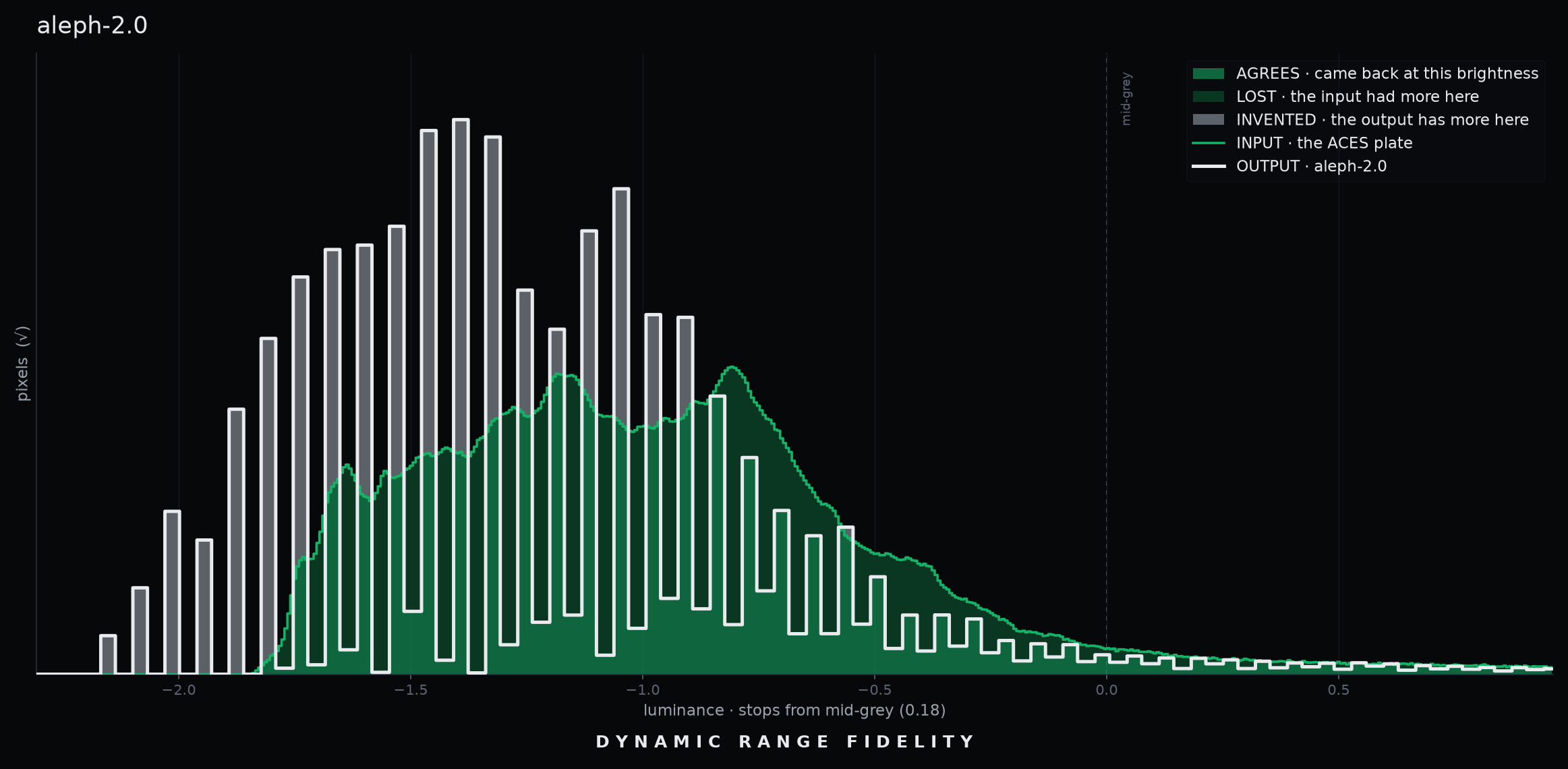 Dynamic Range Fidelity luminance combs for Aleph 2.0