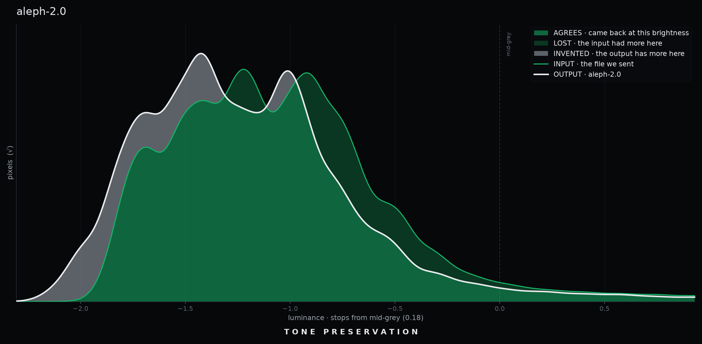 Tone Preservation luminance histograms for Aleph 2.0