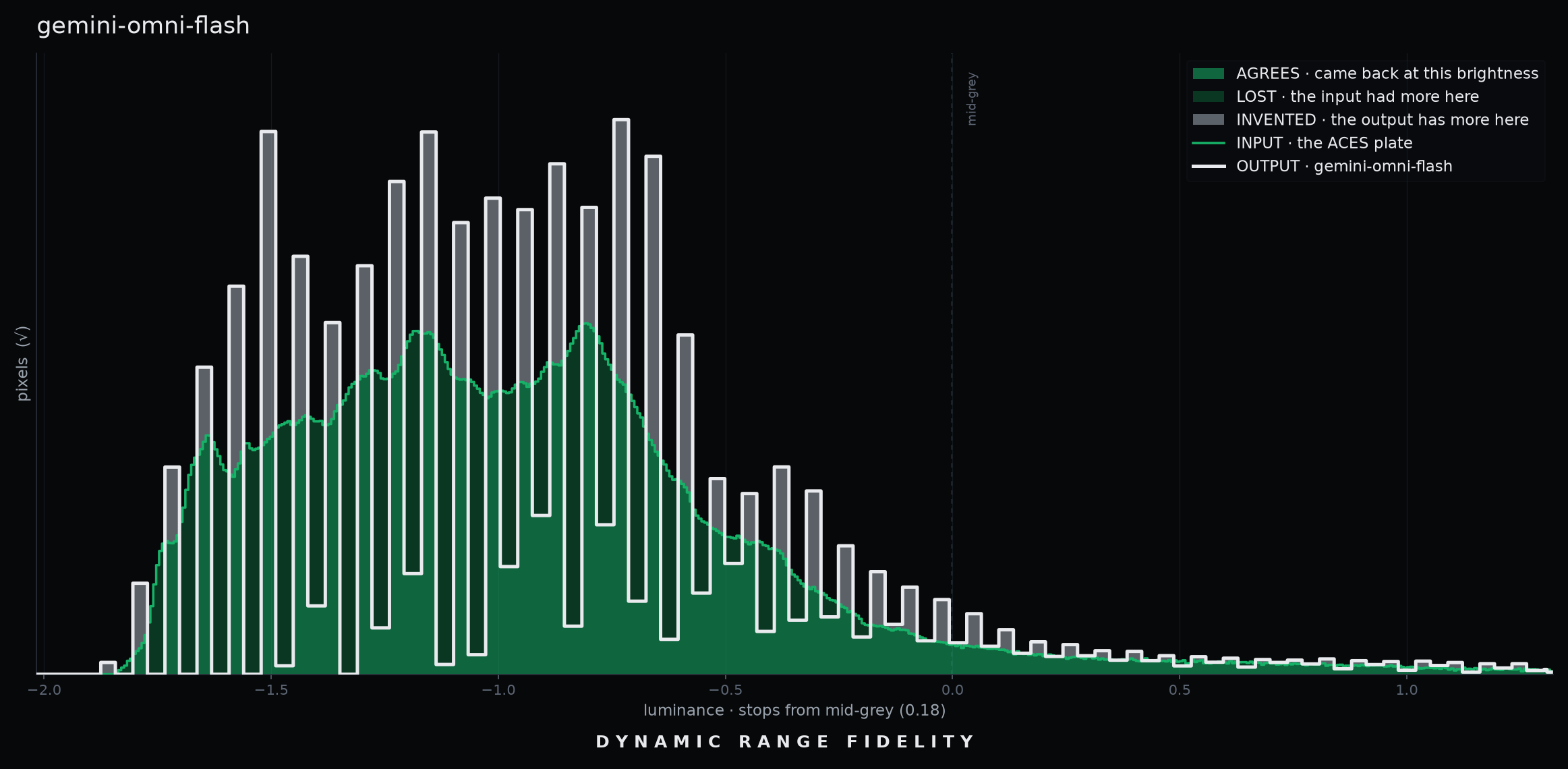 Dynamic Range Fidelity luminance combs for Gemini Omni Flash