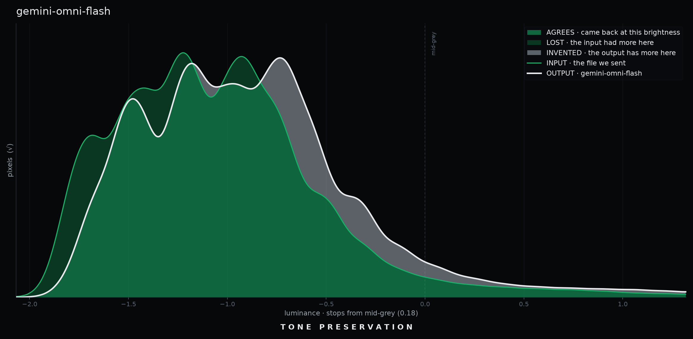 Tone Preservation luminance histograms for Gemini Omni Flash