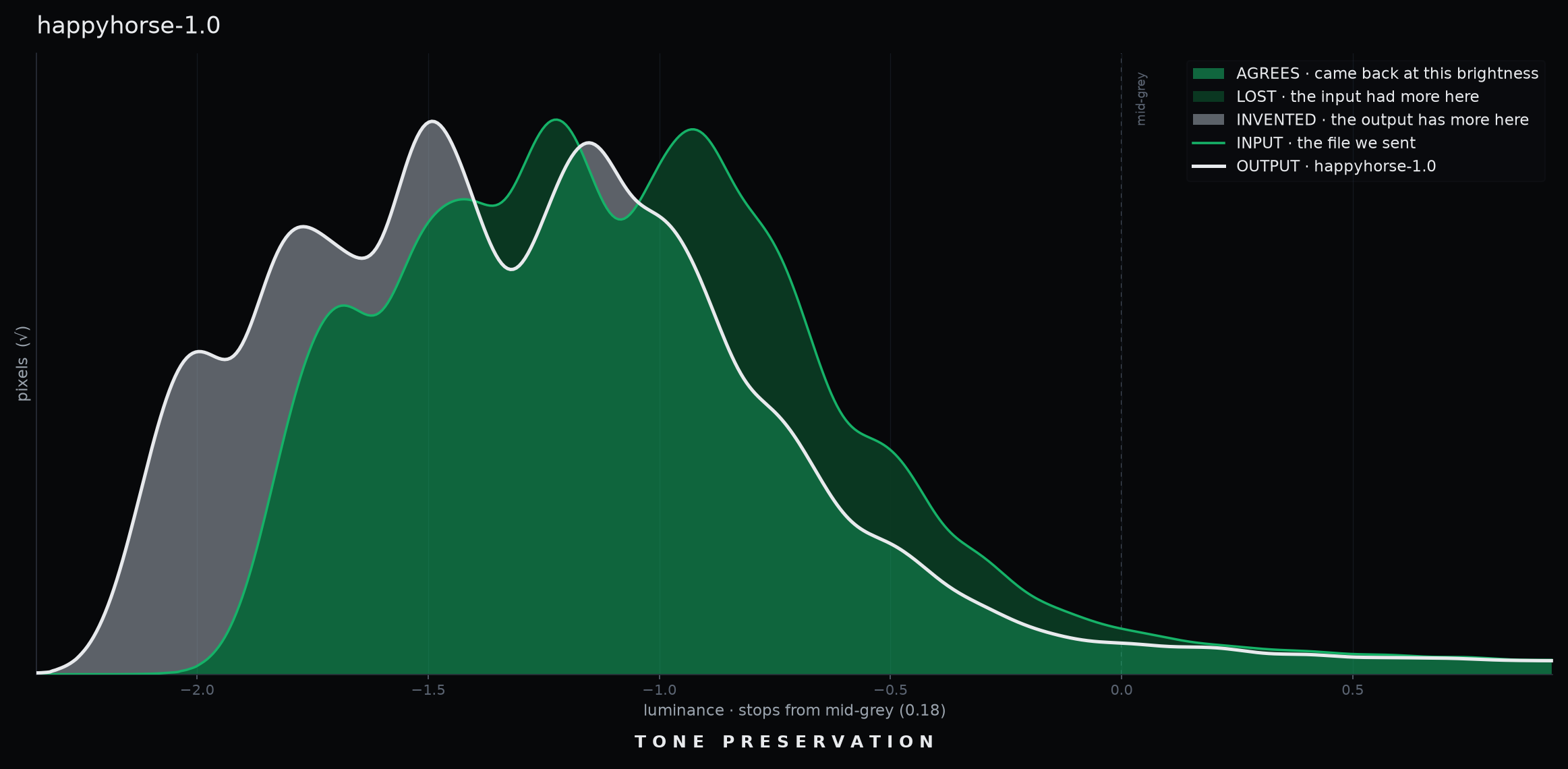 Tone Preservation luminance histograms for HappyHorse 1.0