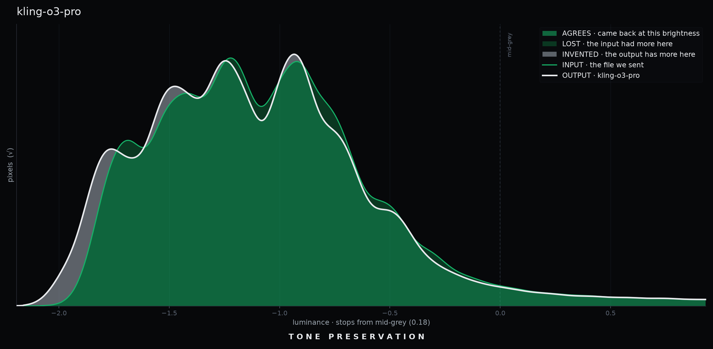 Tone Preservation luminance histograms for Kling O3 Pro