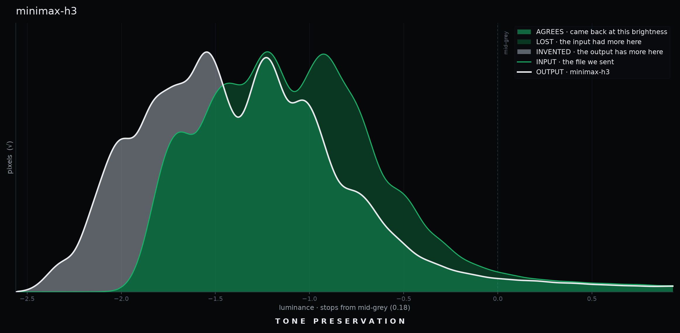 Tone Preservation luminance histograms for Hailuo 03