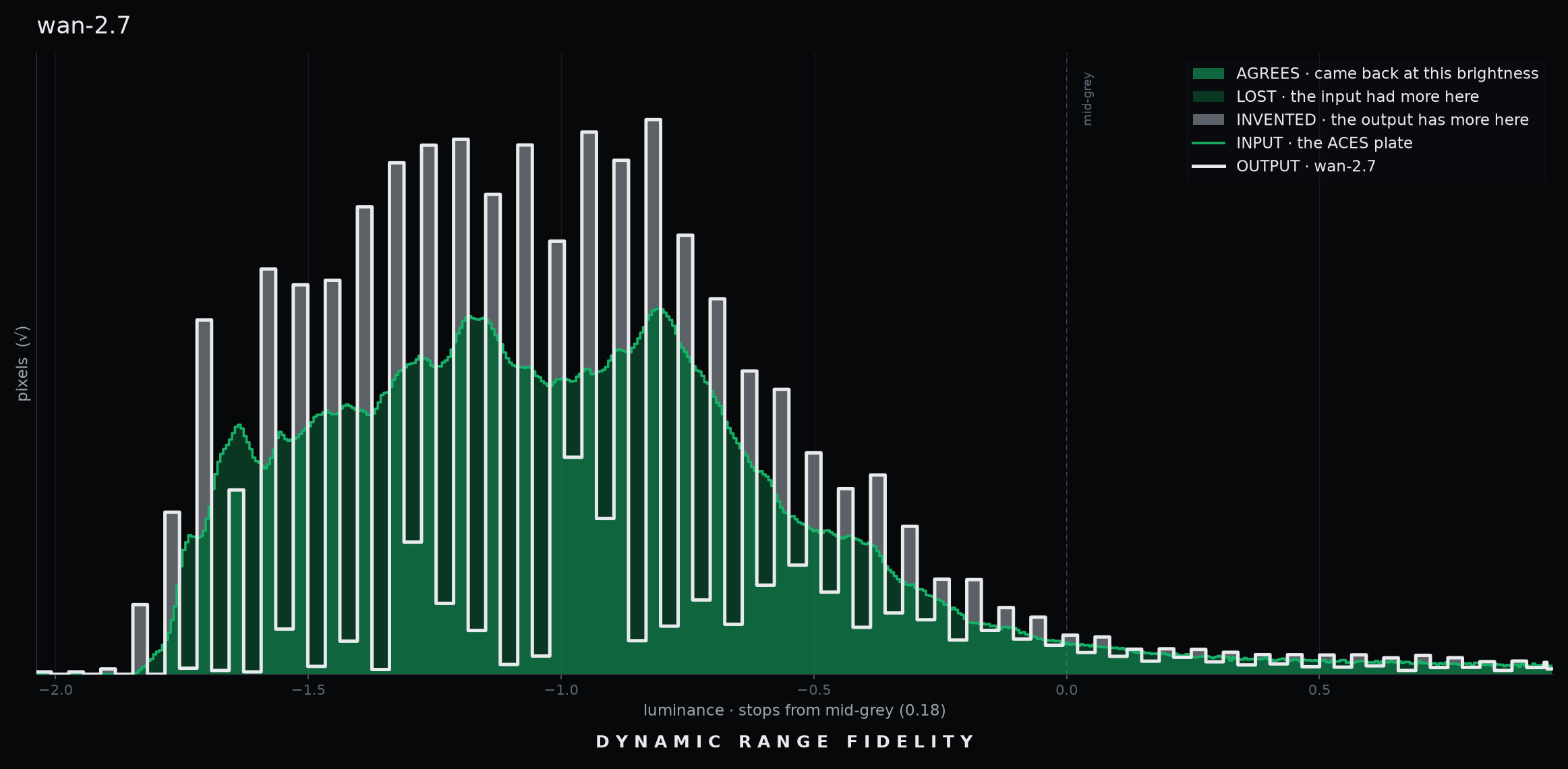 Dynamic Range Fidelity luminance combs for Wan 2.7