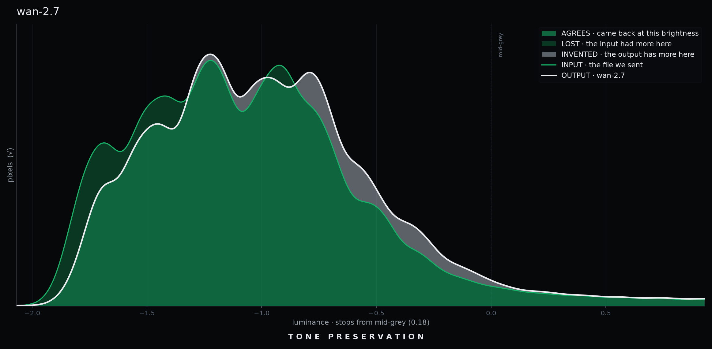 Tone Preservation luminance histograms for Wan 2.7